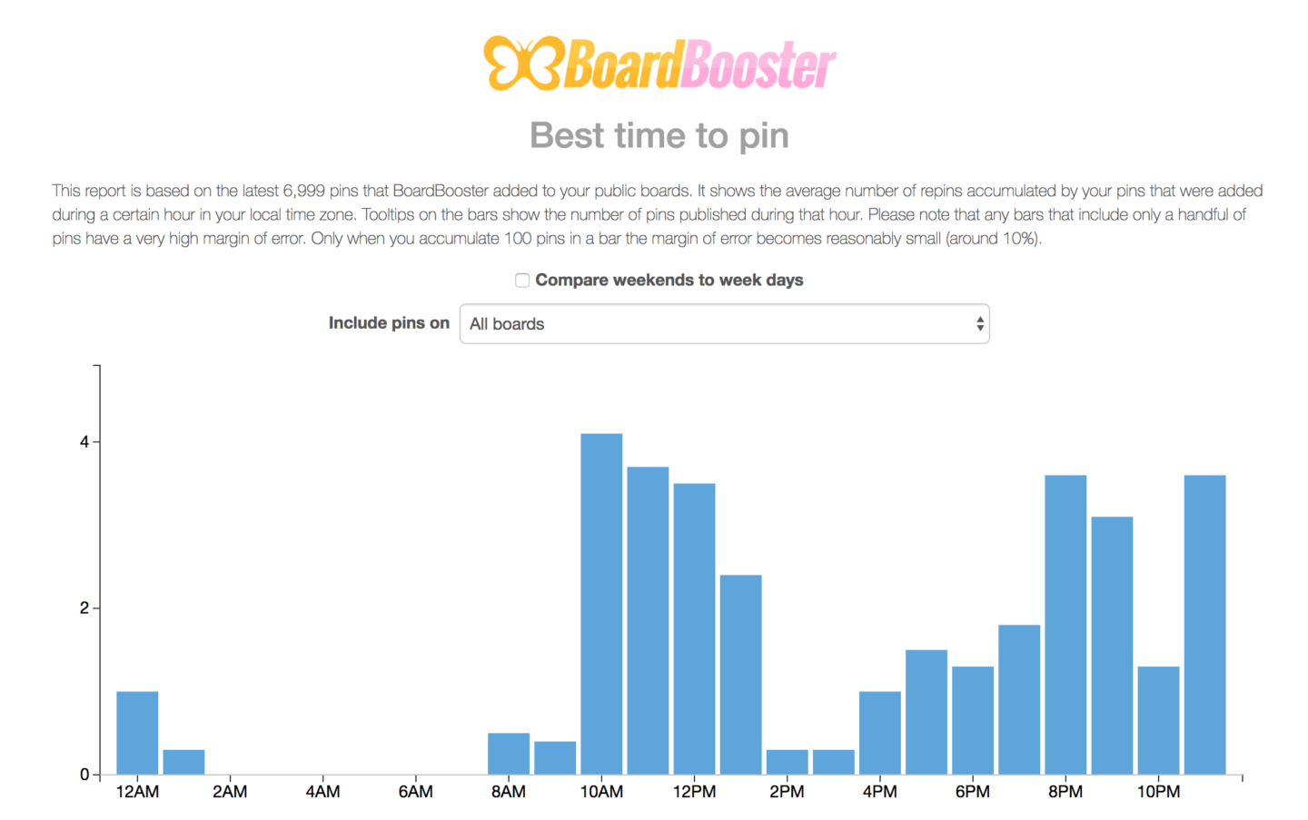 Best Time to Pin - BoardBooster Best Time to Pin Dashboard